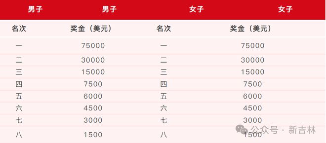 九游体育竞赛规程｜2025吉林市马拉松竞赛规程(图3)