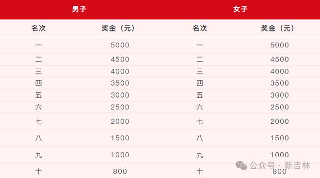 九游体育竞赛规程｜2025吉林市马拉松竞赛规程(图5)
