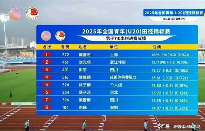 九游体育U20田径锦标赛男子110米栏（99厘米）决赛陈圆将12秒96夺冠(图2)