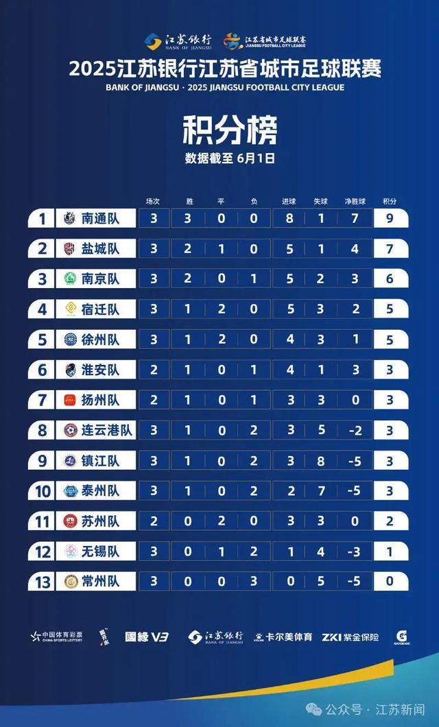 最新消息！“苏超”南京队、常州队、苏州南通队更换主场比赛地九游体育(图2)