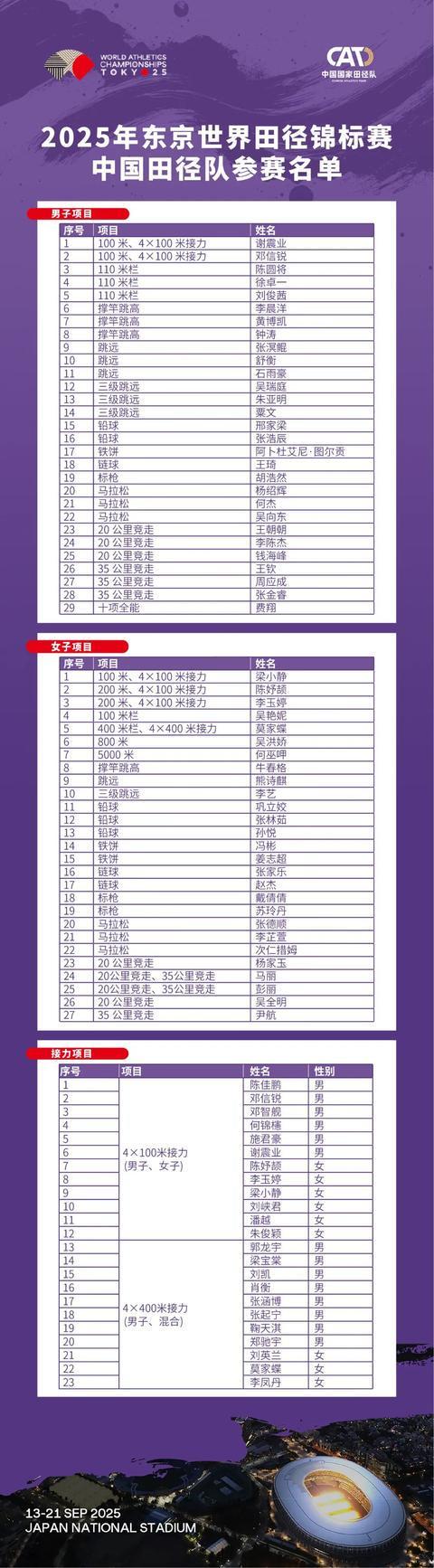 九游体育田径世锦赛中国队73人参赛名单公布(图1)