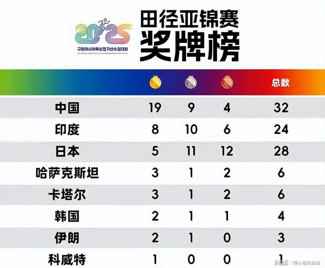 九游体育田径亚锦赛是否继续举办？印度金牌榜第二在世锦赛无奖牌(图2)