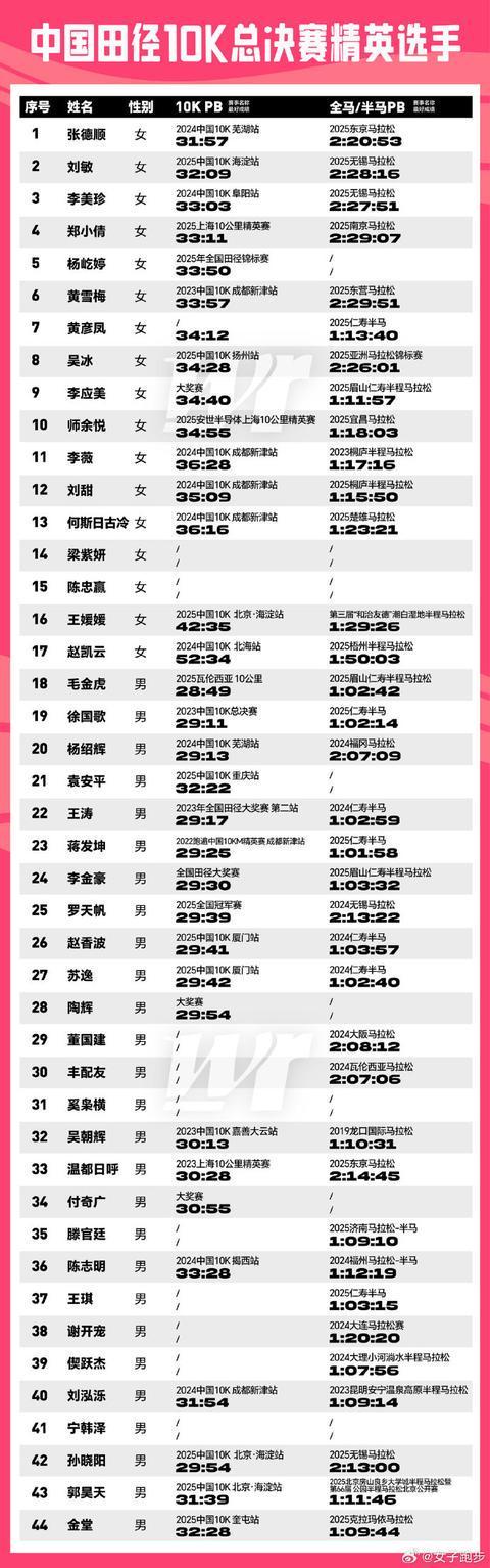 九游体育重赏之下必有勇夫？这场年终10公里路跑赛事出现全国最好成绩！(图4)