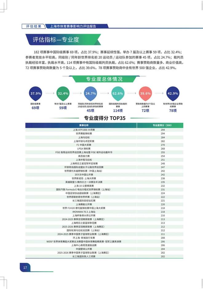九游体育2025年上海体育赛事交出亮眼成绩单(图7)