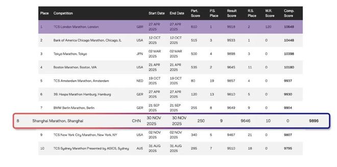 九游体育2025年上海体育赛事交出亮眼成绩单(图8)