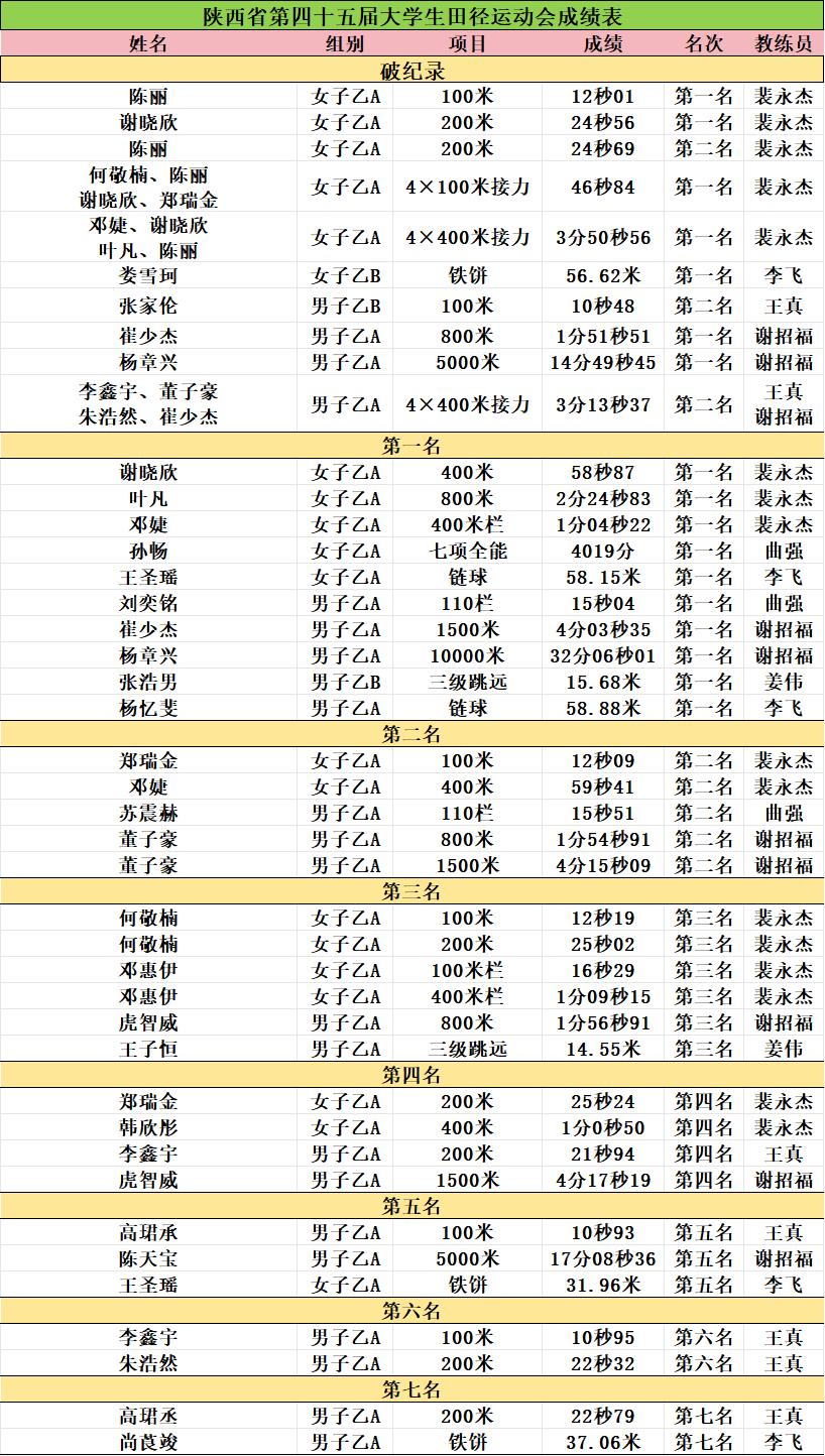 九游体育西安交大荣获陕西省第四十五届大学生田径运动会3项团体总分冠军(图2)